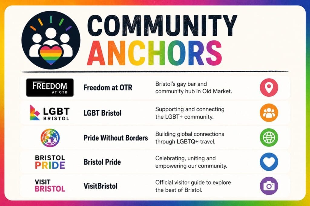 a resource box: “Community anchors: Freedom at OTR, LGBT Bristol, Pride Without Borders, Bristol Pride, VisitBristol”