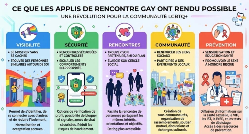 infographie “Ce que les applis de rencontre gay ont rendu possible : visibilité, sécurité, rencontres, communauté, prévention”