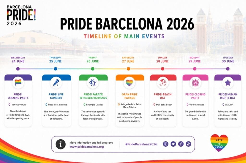 una línea de tiempo visual con las fechas principales de Pride Barcelona 2026